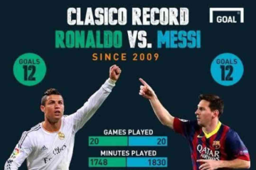 Messi Vs Ronaldo - Who Do You Think is THE GOAT aka GOD OF ALL TIMES?