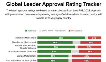 PM Modi is The Most Popular Global Leader, as per Morning Consult