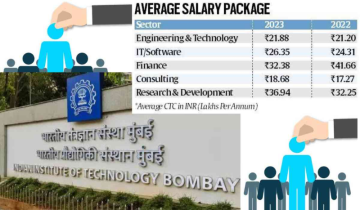 IIT Bombay Phase 1 Placements: 85 Students offered 1 cr Package