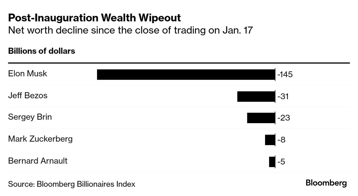 Billionaires Who Attended Trump’s Inauguration Lose Over $200 Billion in Wealth