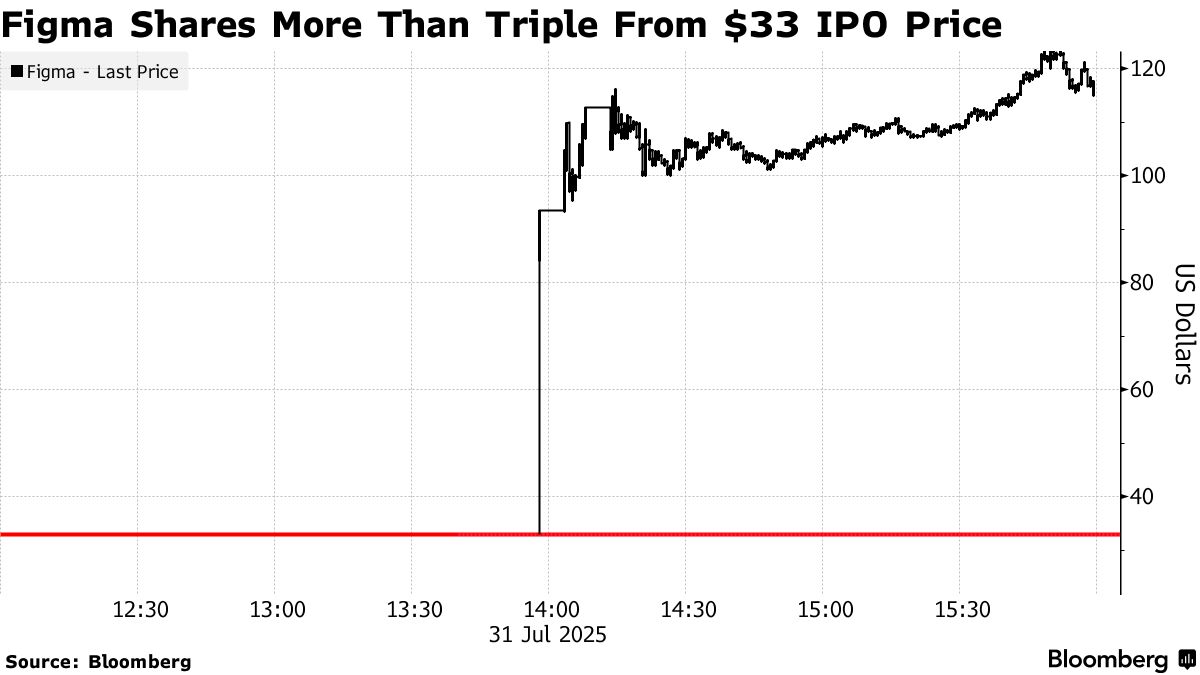 Figma's stock price drops after initial public offering