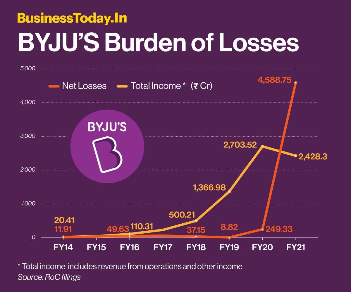 byju's is bankrupt