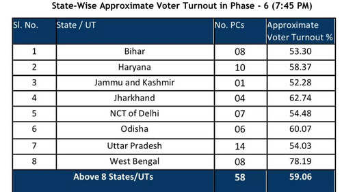 59.06% overall turnout as of 7.45 pm in Phase 6 polling