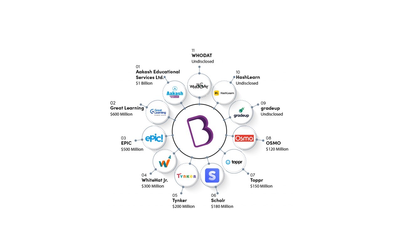 byju's is bankrupt