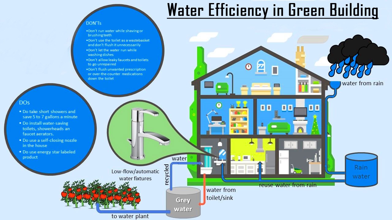 Water-Wise Architecture: Smart Water Management for a Thirsty Planet