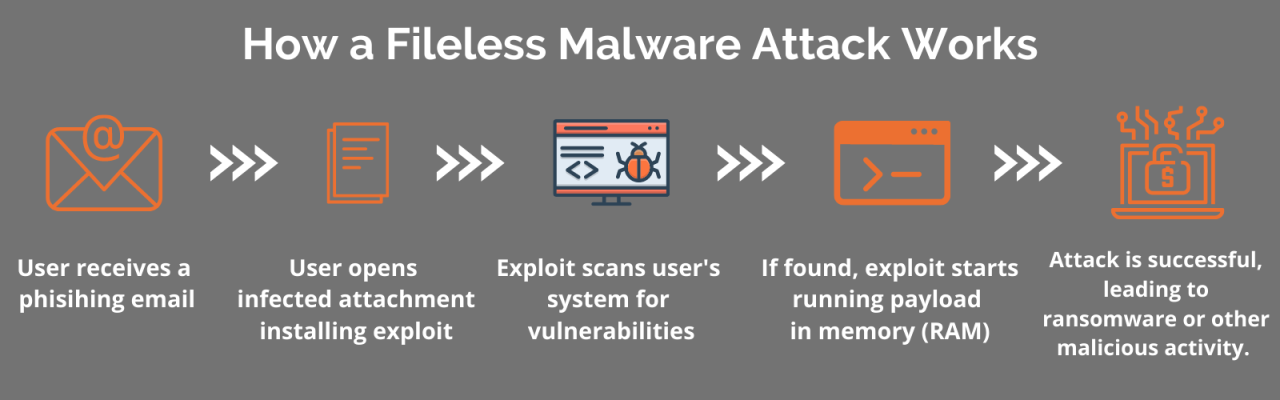 Fileless Malware