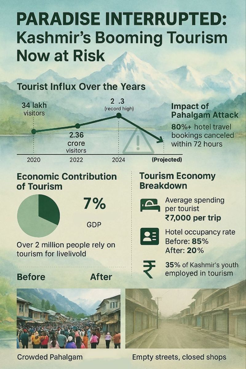 J&K’s Economy and Tourism Plunge After Deadly Pahalgam Attack Amid Rising India-Pakistan Tensions