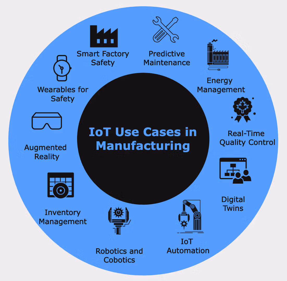 IoT Use Cases in Manufacturing