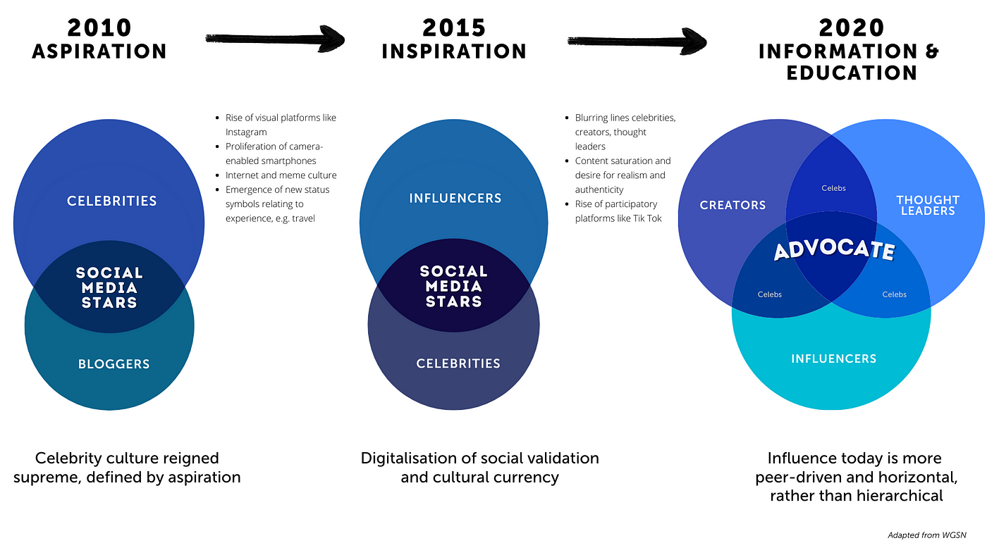evolution of celebrity influencer culture