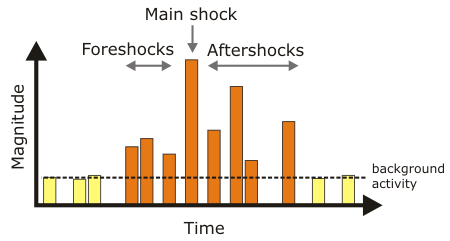 earthquake aftershocks