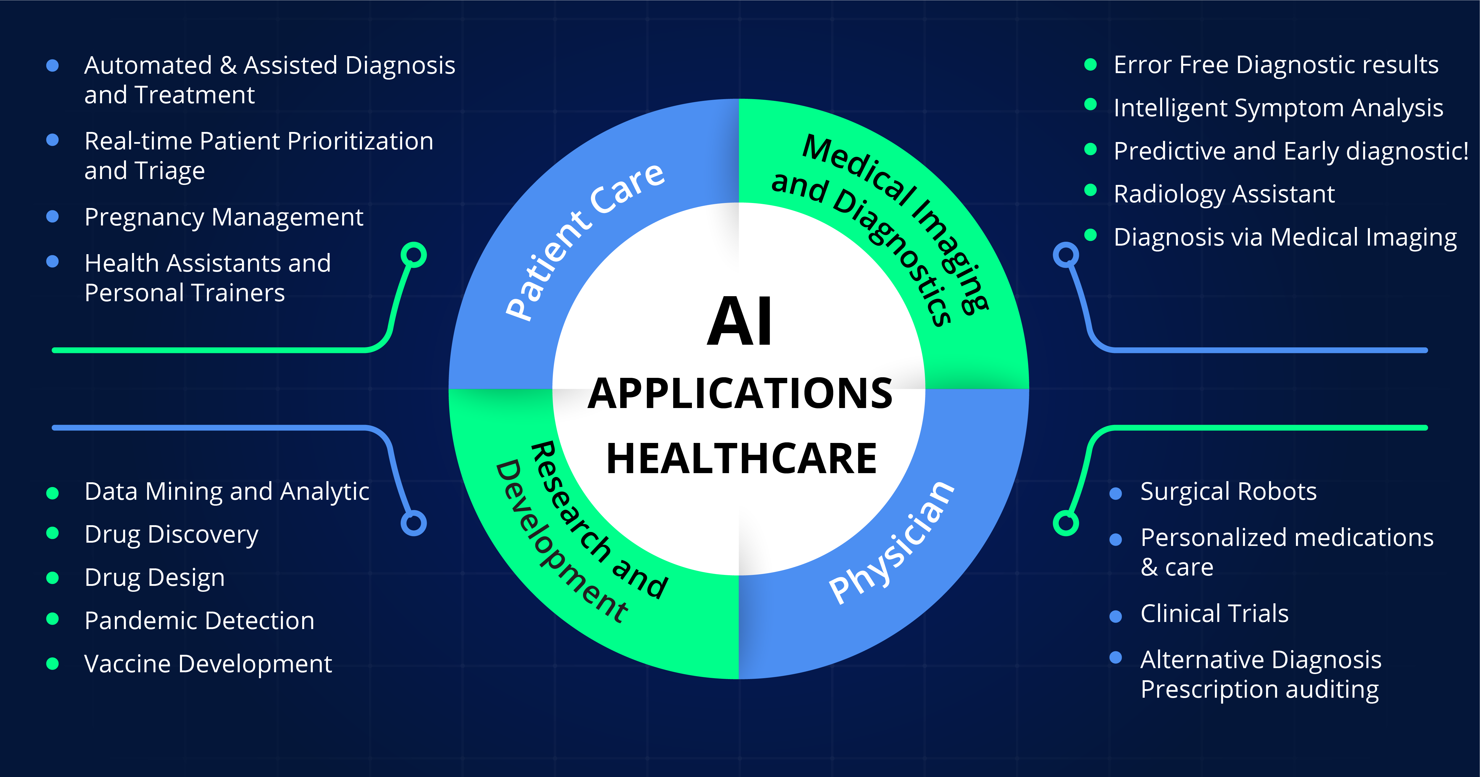 Applications of AI in Healthcare