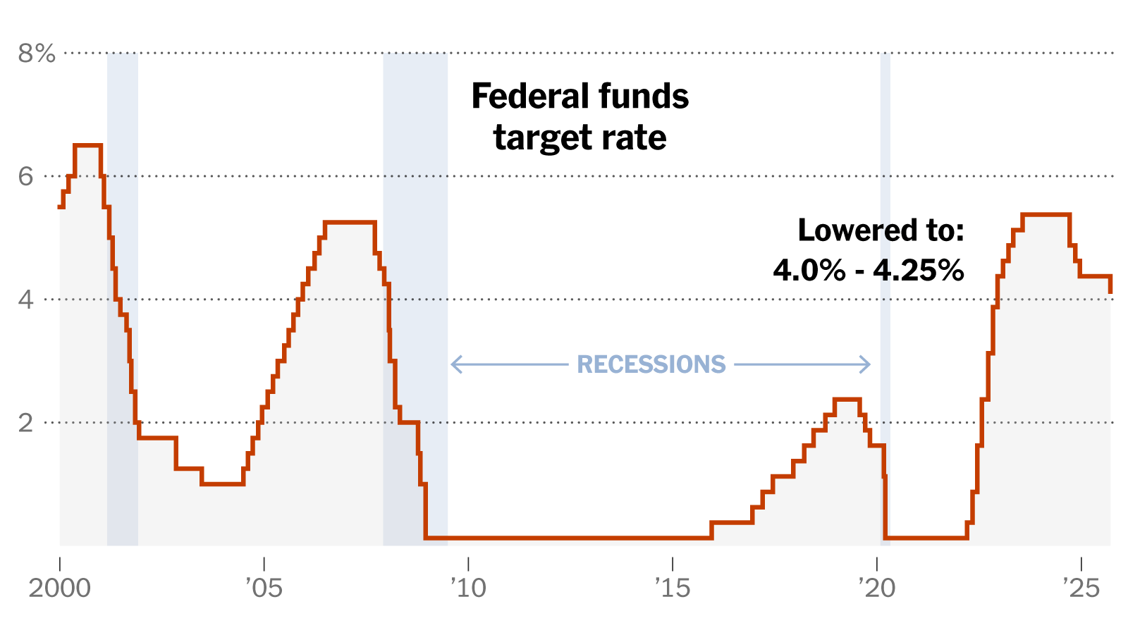US Federal Reserve Cuts Interest Rates for First Time in 2025