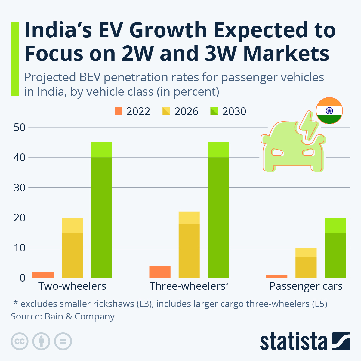 The Current EV Market Scenario in India