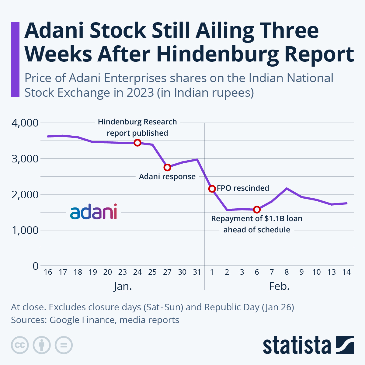 photo: Adani stocks after Hindenburg 