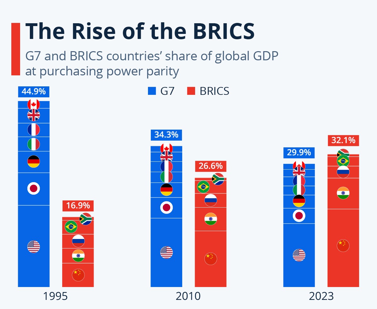 The Rise of BRICS