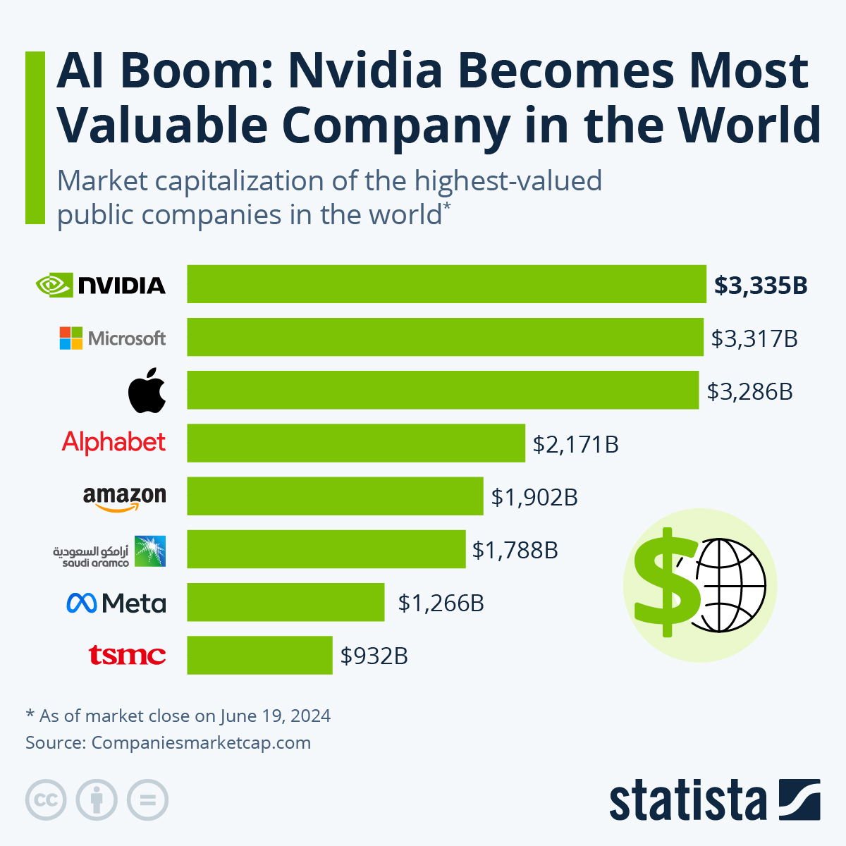 NVIDIA becomes world's most valuable company