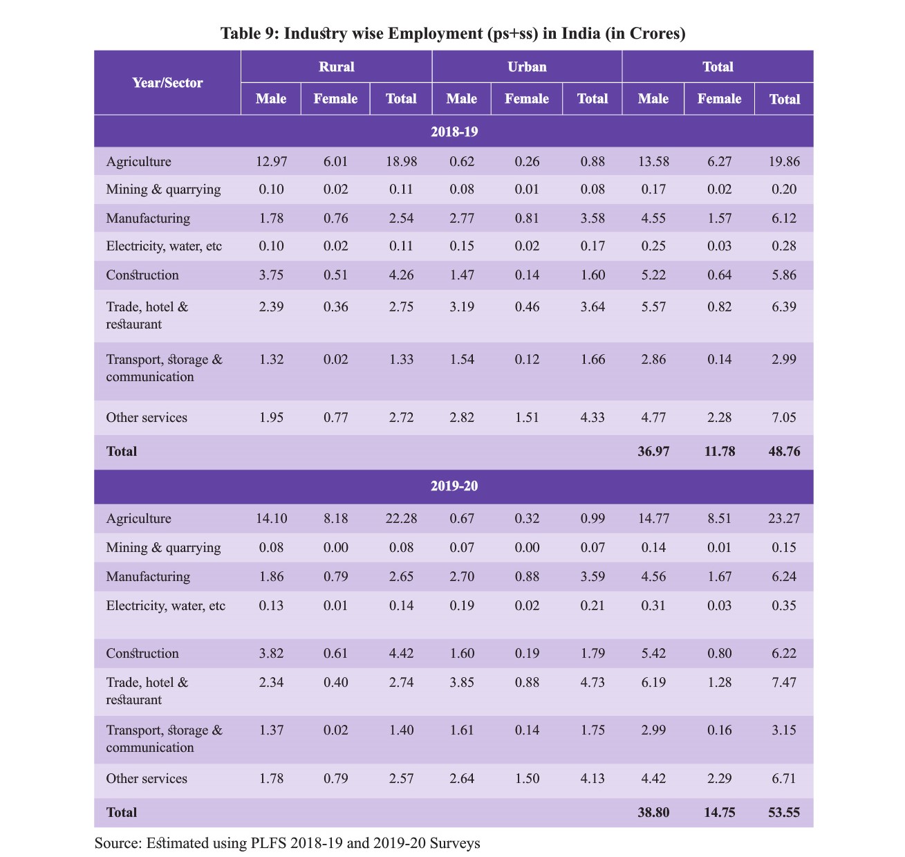 photo: economic survey- formal and informal sector wise employment India