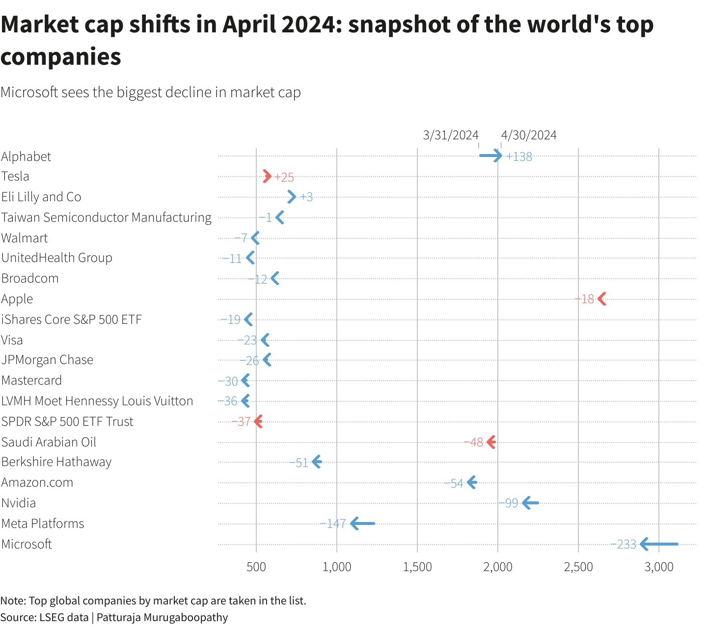 Tech market value falls on AI costs and recession fears