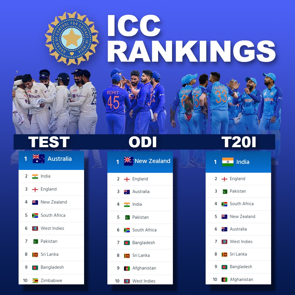 Team India claims top spot in ICC Test ranking in all 3 formats