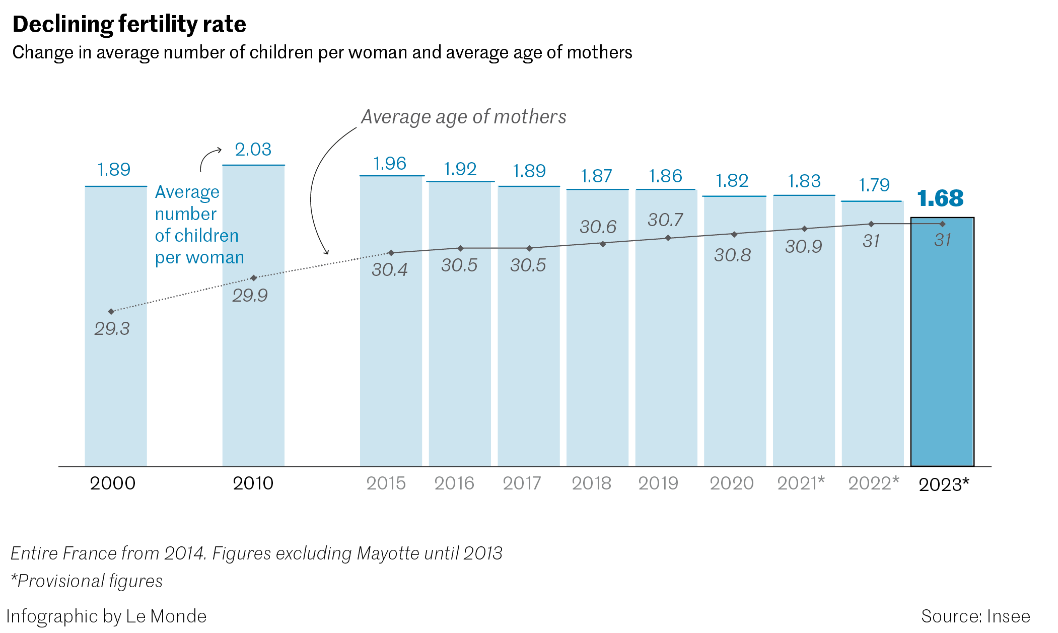 China's birth rate plunges second year in a row