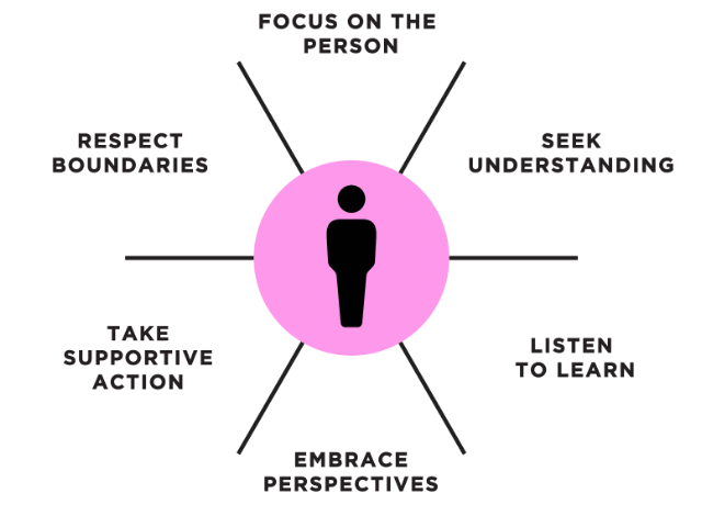 Engaged Empathy Leadership Model (EELM)