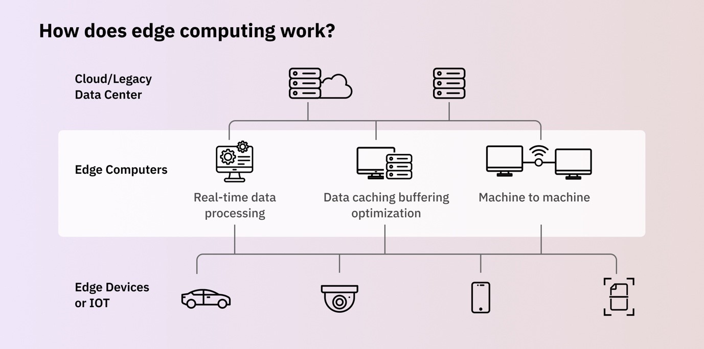 How Does Edge Computing Work?