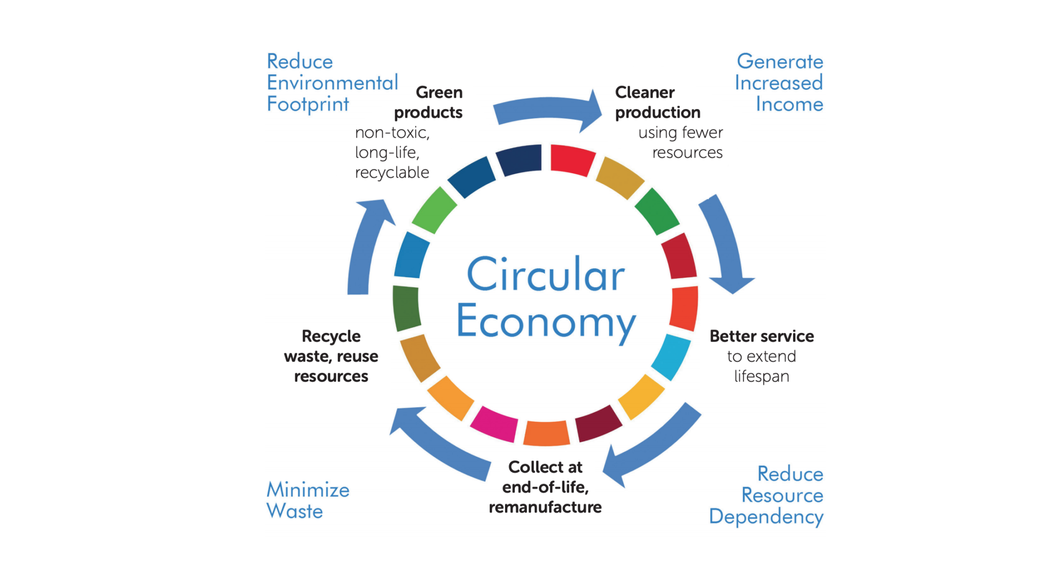 Sustainability and the Circular Economy