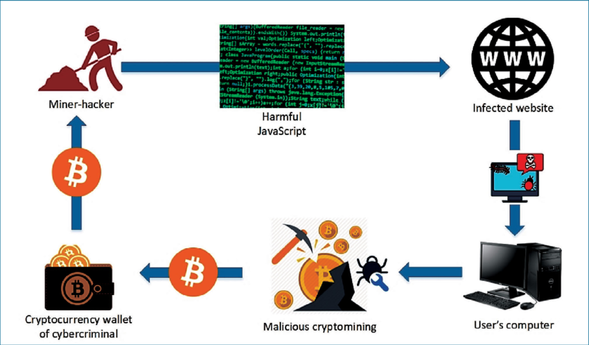 Cryptojacking