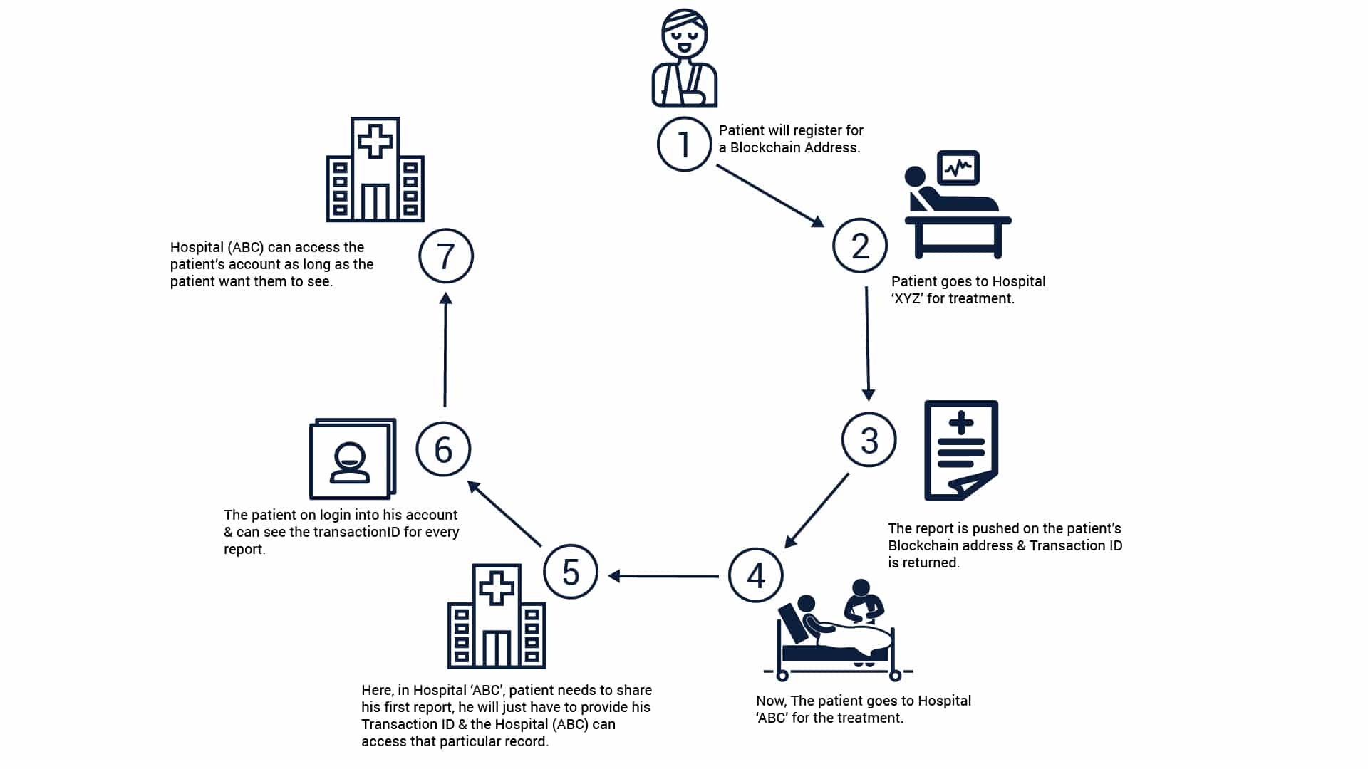 Blockchain in Healthcare