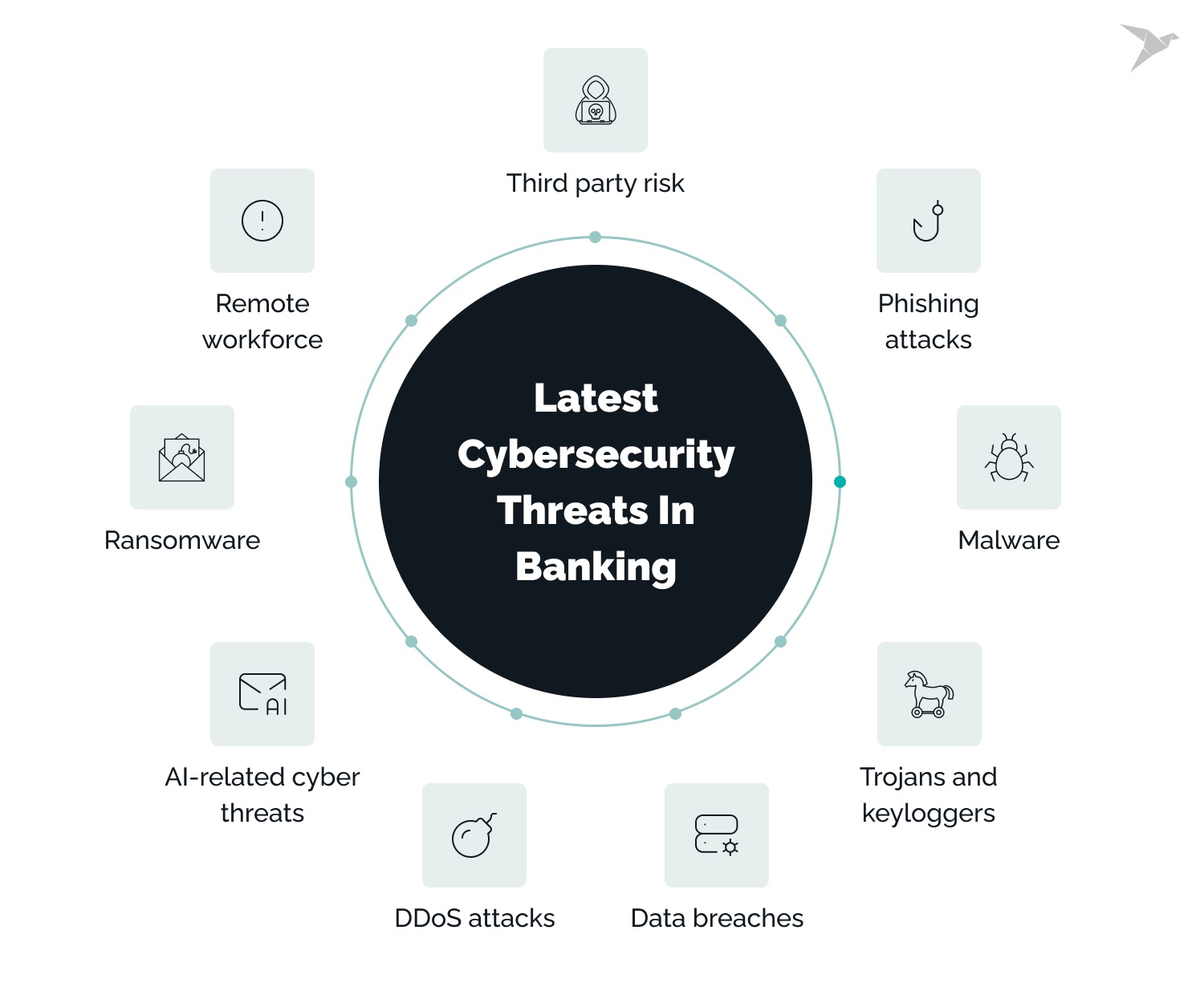 Threats and Challenges to Cybersecurity in Banking