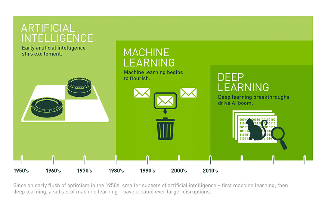 photo: AI, ML, and Deep Learning