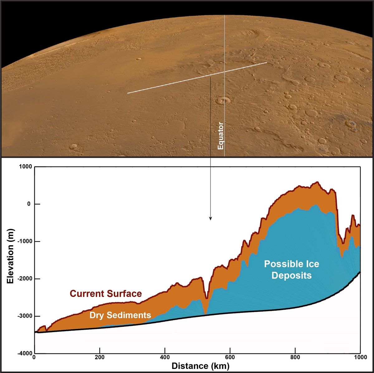 Water ice buried at Mars' equator is over 2 miles thick