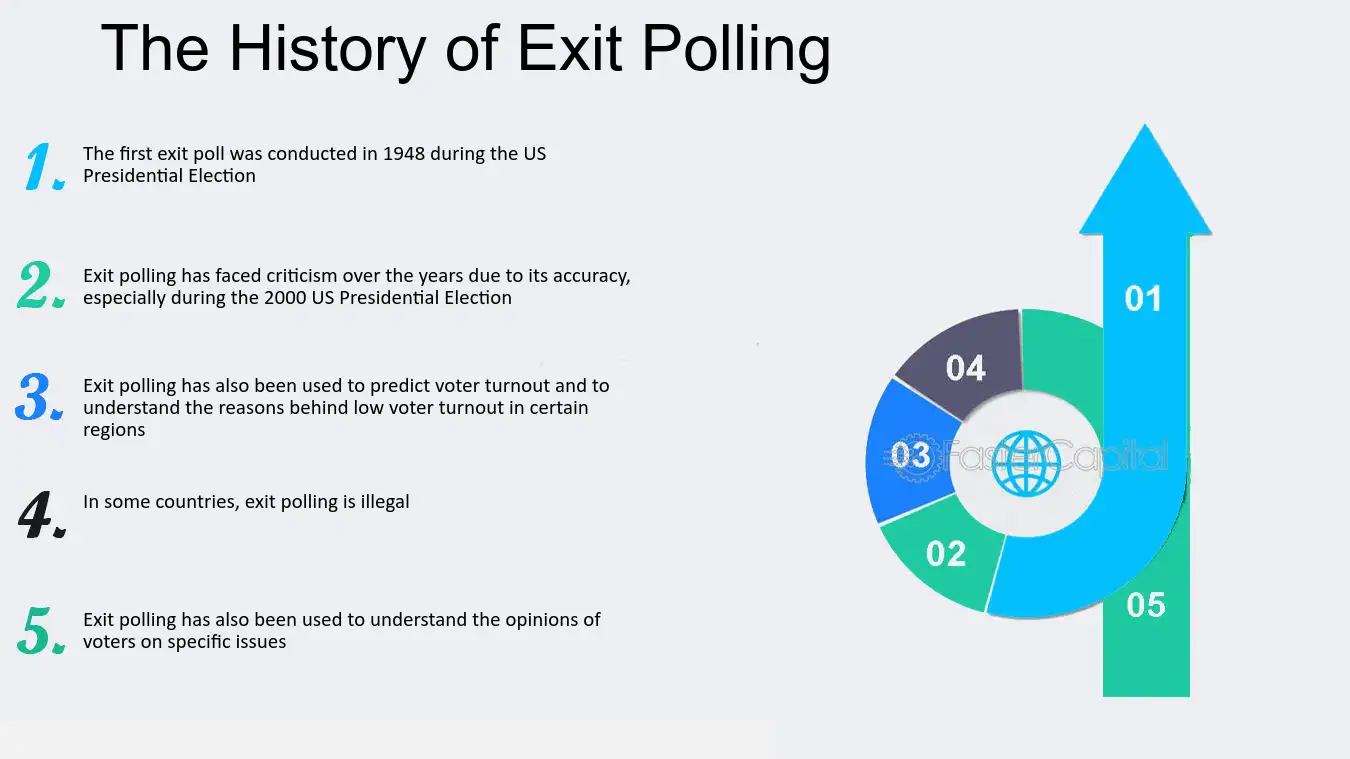 What challenges are faced while conducting exit polls?