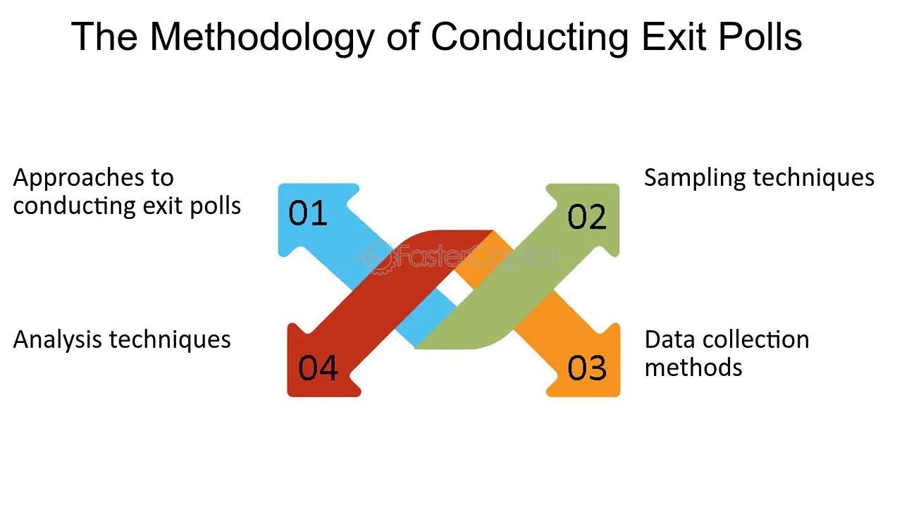 What challenges are faced while conducting exit polls?