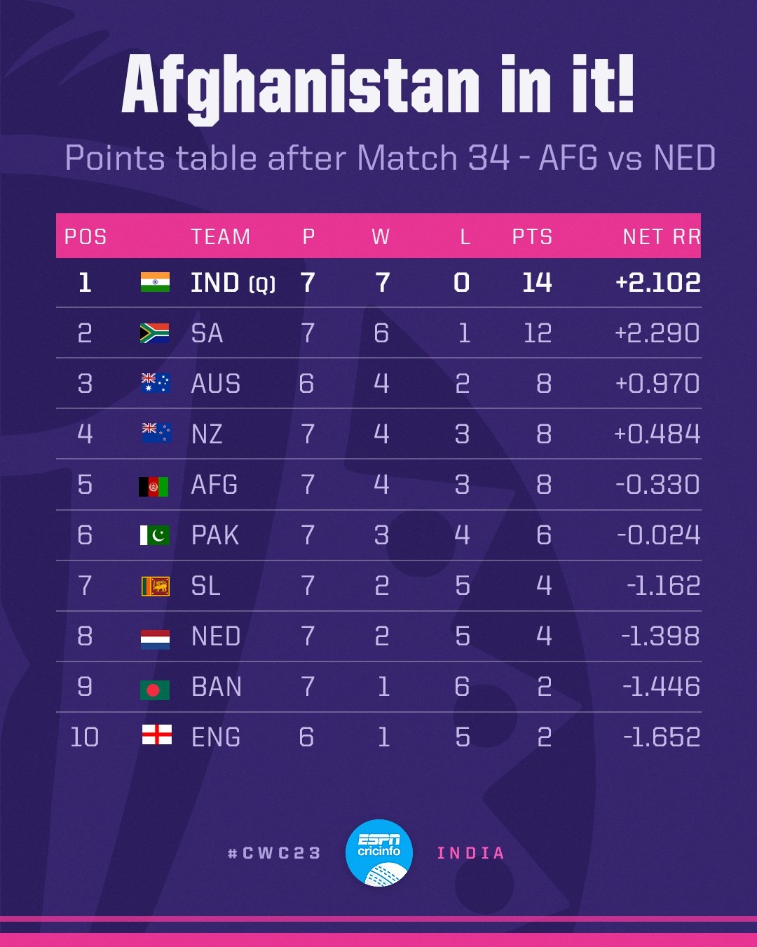 Photo: WC 2023 Point Table