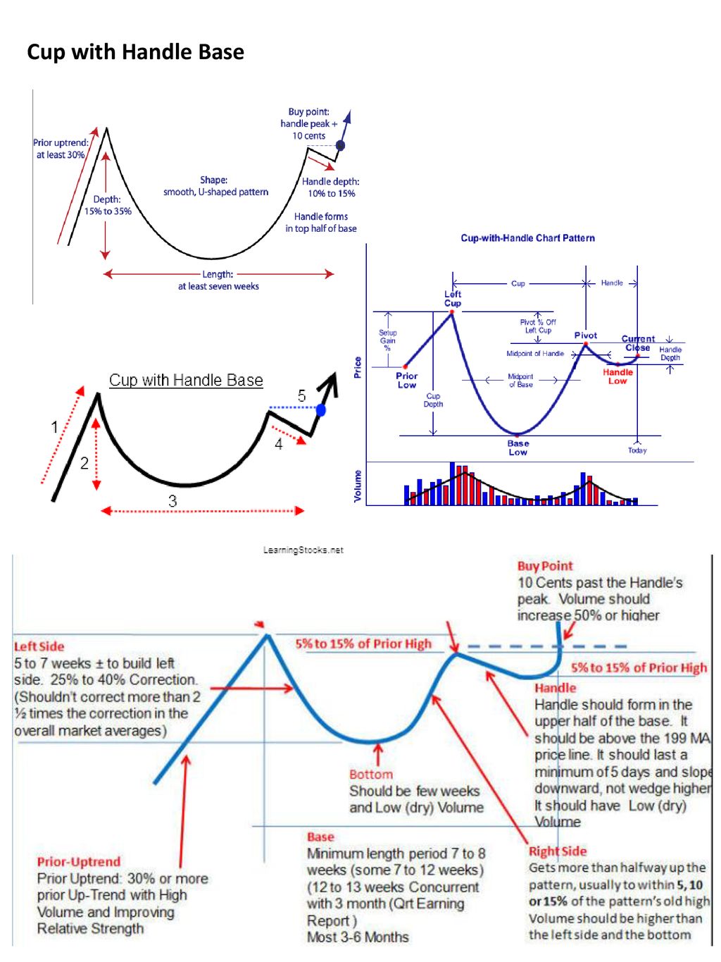 Cup and Handle Pattern Formation