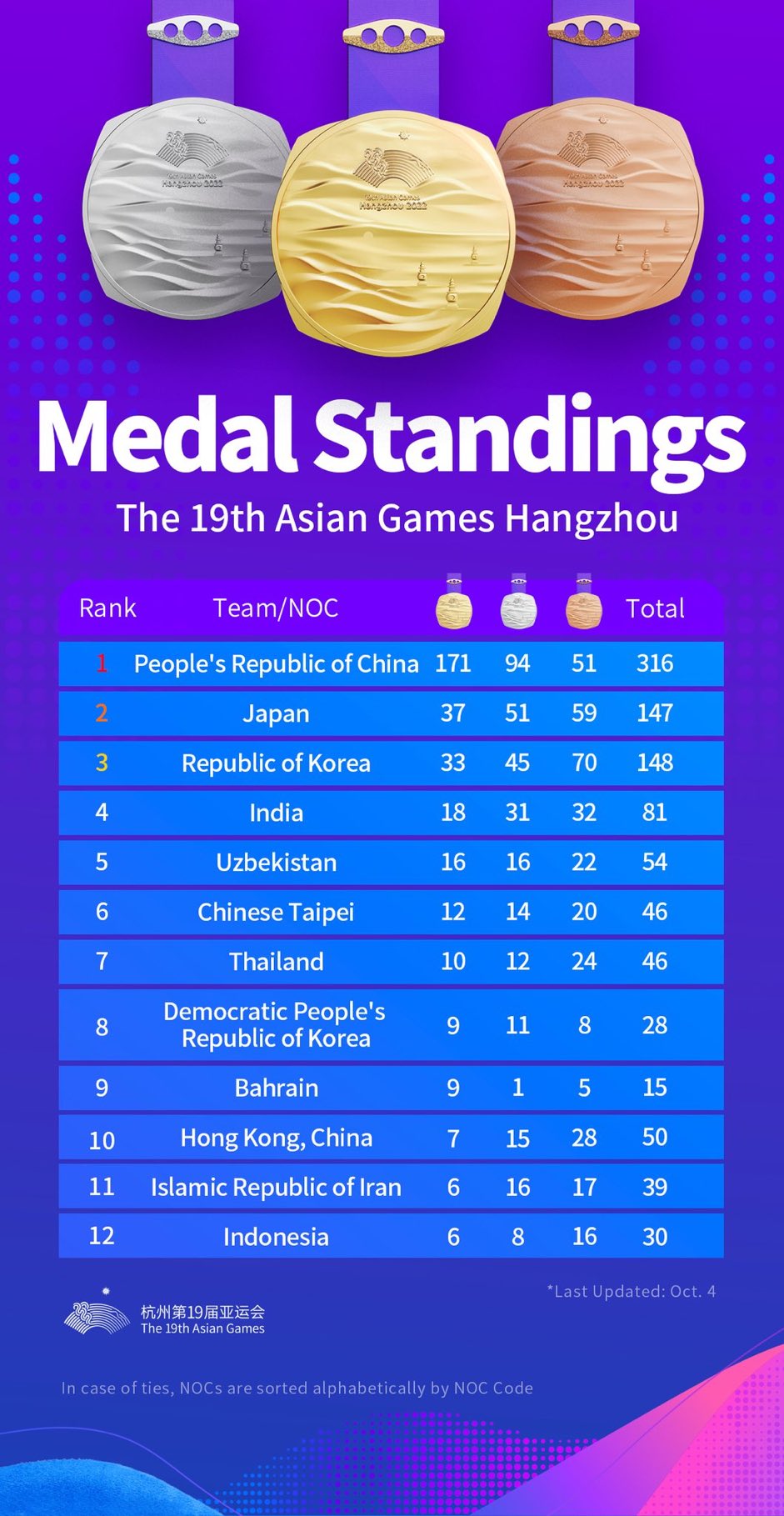 Photo: Medal tally 