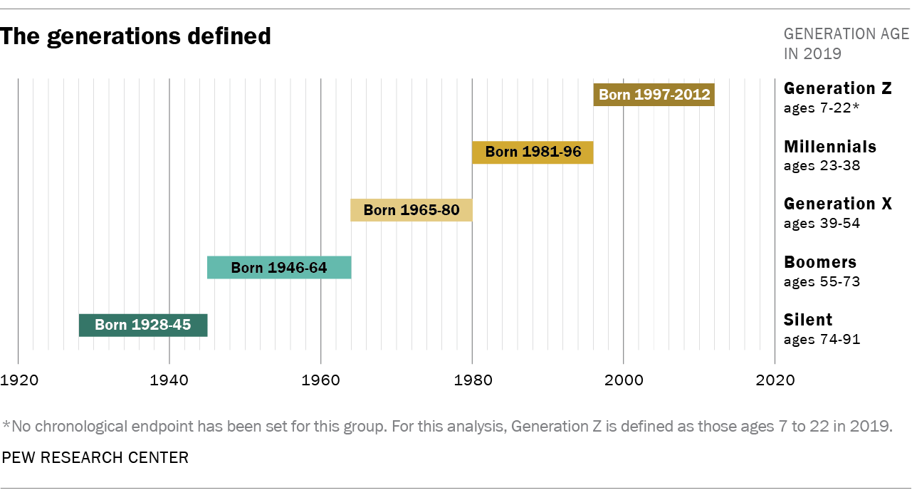 Defining the Generations