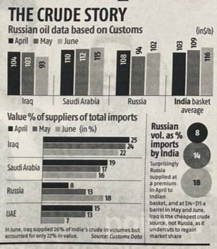 A graph showing the percentage of India's oil imports from different countries, highlighting the country's reliance on Middle Eastern oil and the potential risks associated with geopolitical tensions in the region