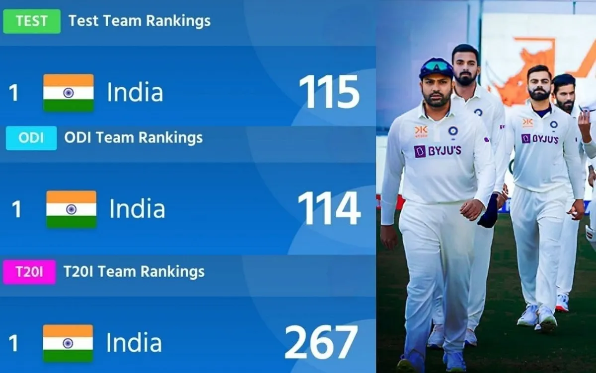 Team India claims top spot in ICC Test ranking in all 3 formats