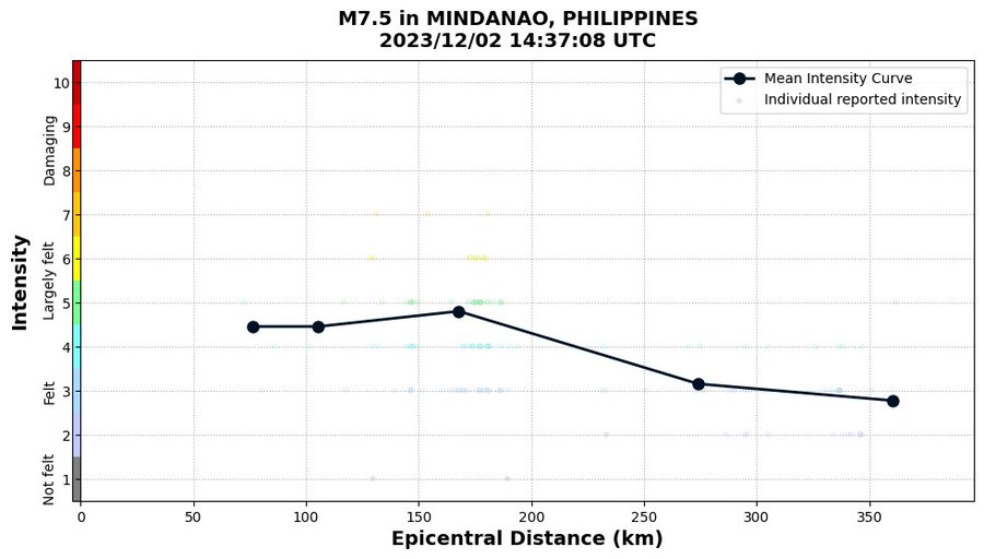 intensity vs distance