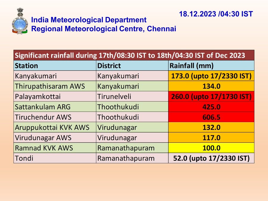 Tamilnadu Weather-IMD - rainfall in southern tamil nadu