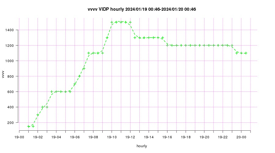 photo: IMD , Visibility chart , 