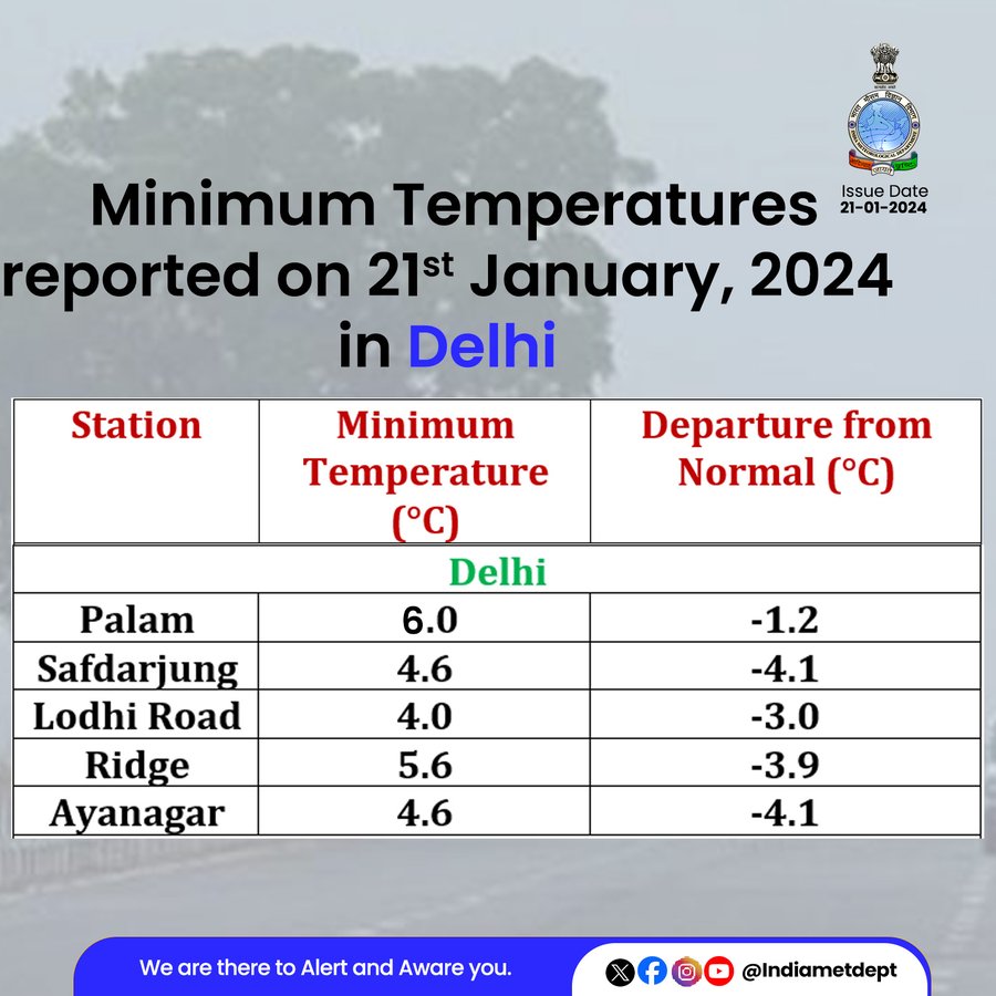 photo: India Meteorological Department -Minimum Temperatures reported on 21st January, 2024 in Delhi.