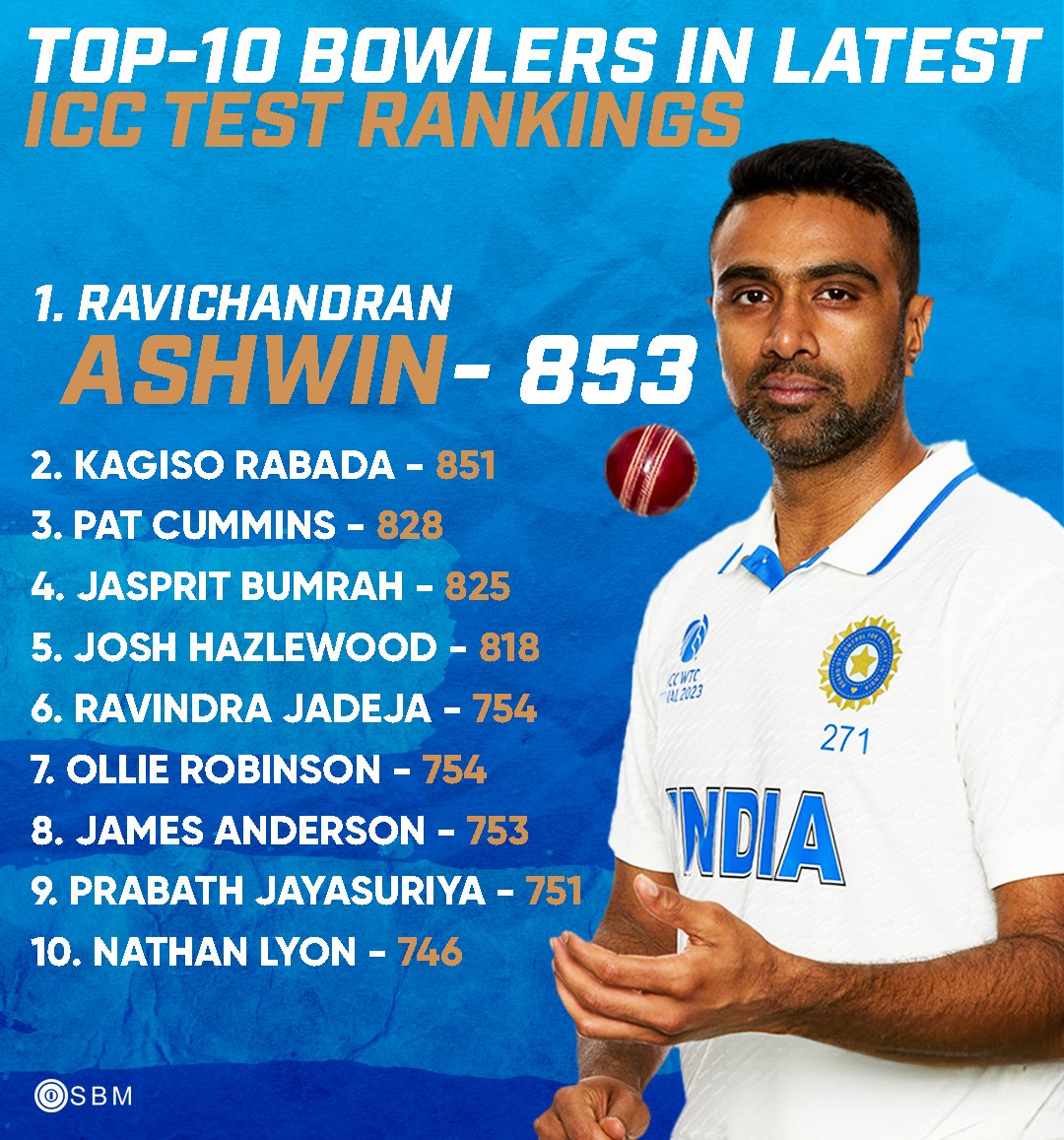 R Ashwin maintains top spot, Bumrah climbs to 4th in ICC Test rankings