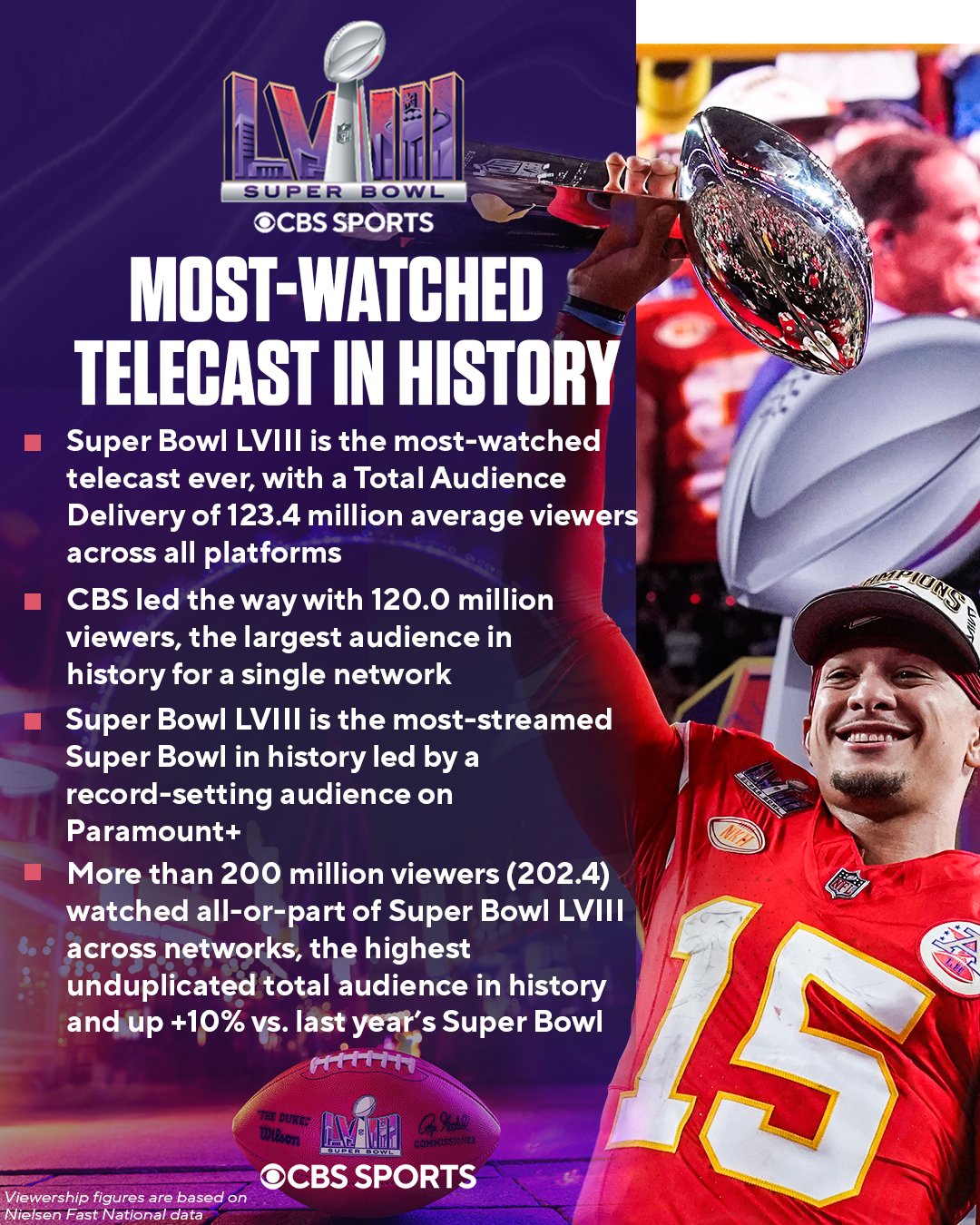 Super Bowl draws record-breaking 123M viewers, surpassing Apollo 11's TV legacy