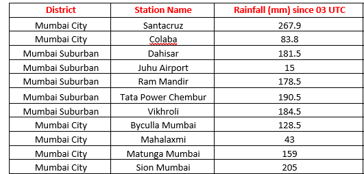 photo:Rainfall recorded over Mumbai during past 24 hours, 0830 hrs IST of yesterday-0830 hsr IST of today. 