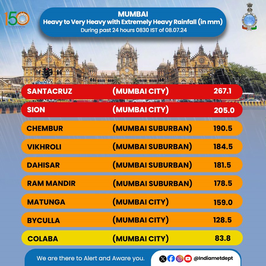 photo: mumbai rainfall by indian metrological dept 