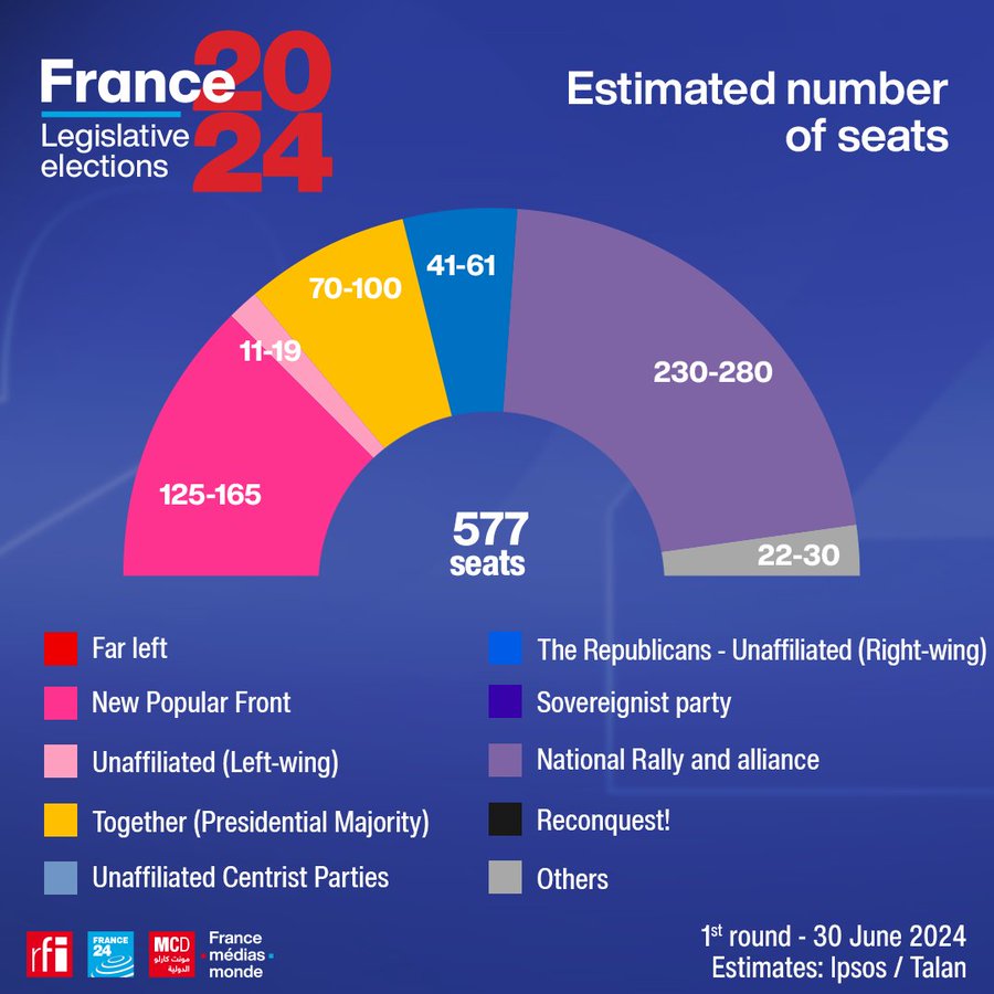 photo:French legislative elections, Results of the first round