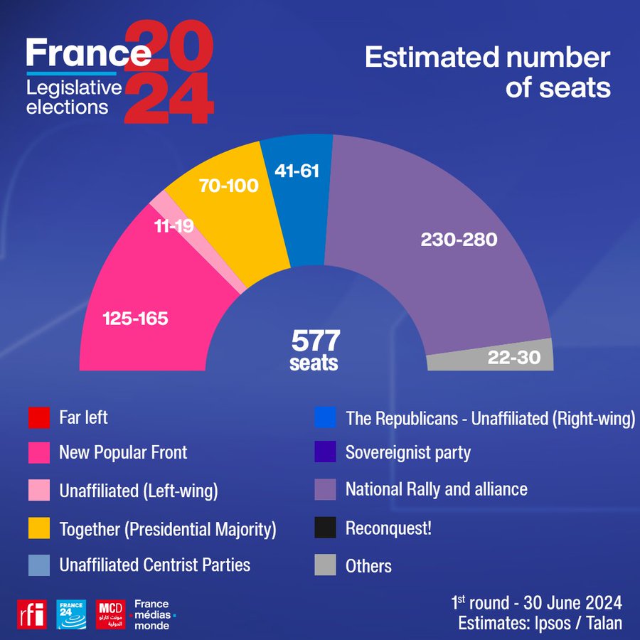 photo: first round results of french elections